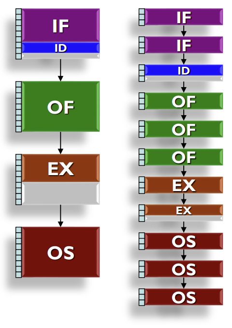 PDF p.91: 5-Stage Pipeline Concept vs Non-Pipelined Execution